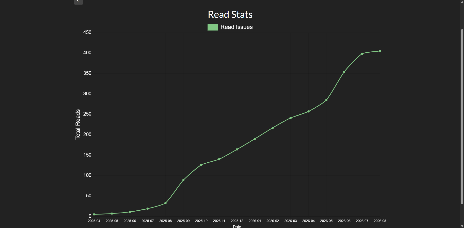 Lässtatistik, ackumulerat lästa issues